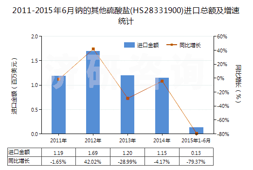 2011-2015年6月鈉的其他硫酸鹽(HS28331900)進(jìn)口總額及增速統(tǒng)計(jì) 2011-2015年6月鈉的其他硫酸鹽(HS28331900)進(jìn)口總額及增速統(tǒng)計(jì)
